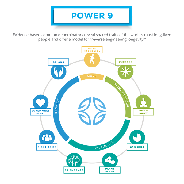 Blue Zones Power 9