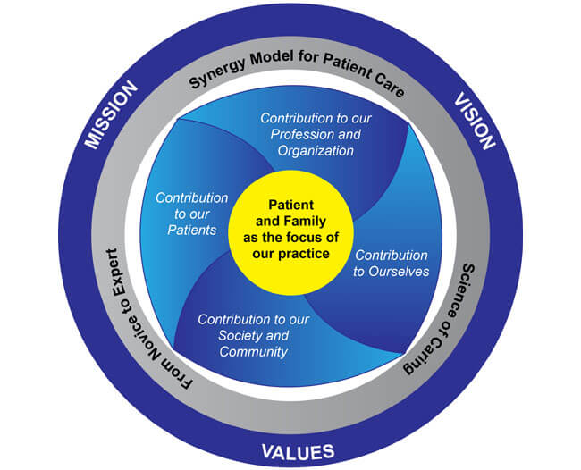 The Professional Practice Model at Adventist Health