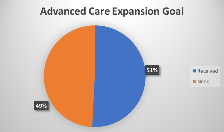Advanced Care chart