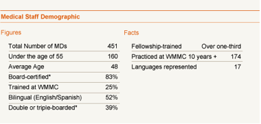 WMMC Medical Staff 2010 stats.png